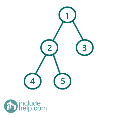 Complete Binary Tree (4)